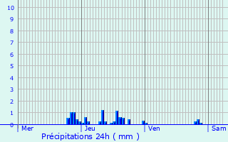 Graphique des précipitations prvues pour rme