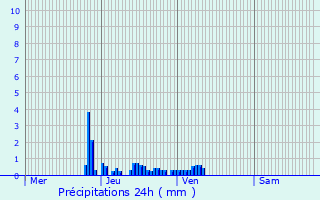 Graphique des précipitations prvues pour Gourdon