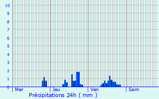 Graphique des précipitations prvues pour Gunes