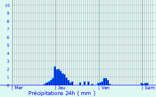 Graphique des précipitations prvues pour Labruguire