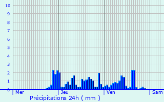 Graphique des précipitations prvues pour Hauteluce