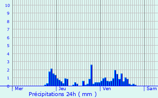 Graphique des précipitations prvues pour Vrel-de-Montbel