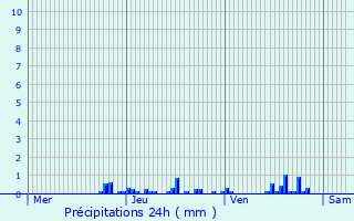 Graphique des précipitations prvues pour Monistrol-sur-Loire