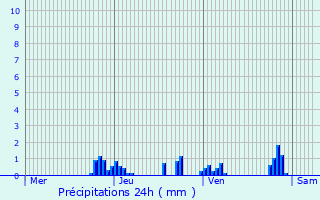 Graphique des précipitations prvues pour Vienne