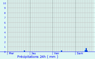 Graphique des précipitations prvues pour Chaux