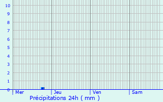 Graphique des précipitations prvues pour Vignoles