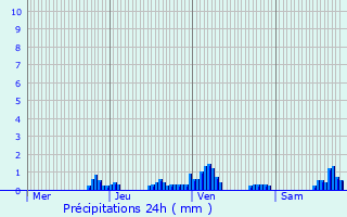 Graphique des précipitations prvues pour Pontamafrey-Montpascal