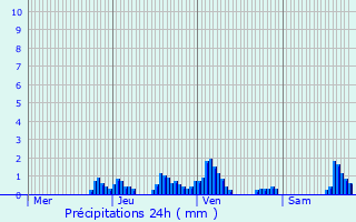 Graphique des précipitations prvues pour Jarrier