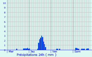 Graphique des précipitations prvues pour Gurigny
