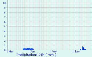 Graphique des précipitations prvues pour Saint-Angel