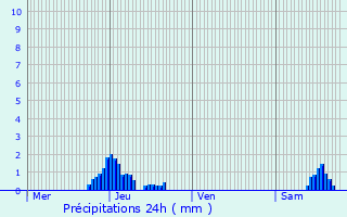 Graphique des précipitations prvues pour Nasbinals