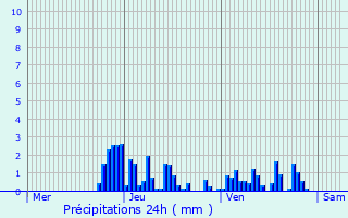 Graphique des précipitations prvues pour Thyez