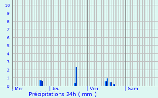 Graphique des précipitations prvues pour Coublevie