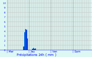 Graphique des précipitations prvues pour Niederbronn-les-Bains