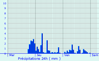 Graphique des précipitations prvues pour Bonneville