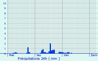 Graphique des précipitations prvues pour Sranville