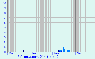 Graphique des précipitations prvues pour Saint-Vrand