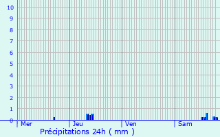 Graphique des précipitations prvues pour Orchaise