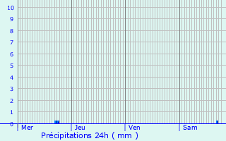 Graphique des précipitations prvues pour Saint-Martin-d