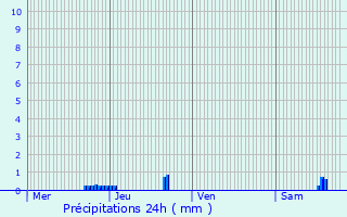 Graphique des précipitations prvues pour Coulaures