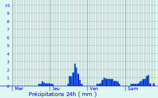 Graphique des précipitations prvues pour Isenay