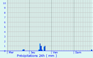 Graphique des précipitations prvues pour Chastel-Arnaud