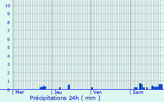 Graphique des précipitations prvues pour Parpeay