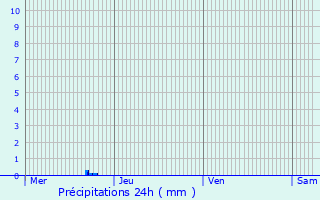 Graphique des précipitations prvues pour Neuilly-sur-Marne
