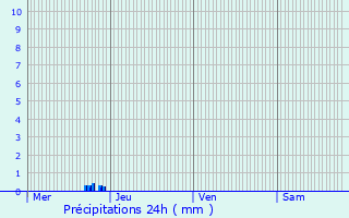 Graphique des précipitations prvues pour Barges