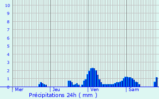 Graphique des précipitations prvues pour Saint-Andol