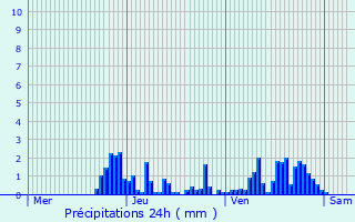 Graphique des précipitations prvues pour Menthonnex-en-Bornes