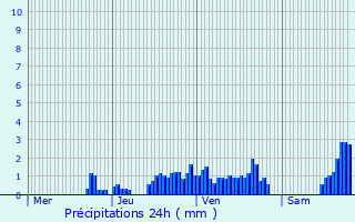 Graphique des précipitations prvues pour Hauteville