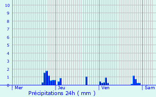 Graphique des précipitations prvues pour Saint-Cyr-au-Mont-d