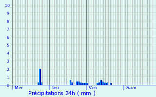 Graphique des précipitations prvues pour Dunkerque