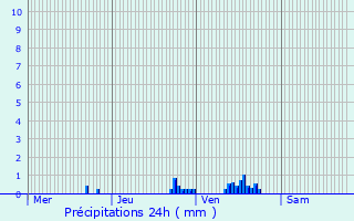 Graphique des précipitations prvues pour Marck