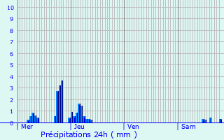 Graphique des précipitations prvues pour Le Val-d