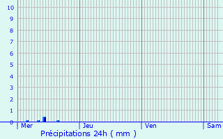 Graphique des précipitations prvues pour Arlon