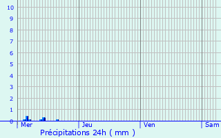 Graphique des précipitations prvues pour Hurtigheim