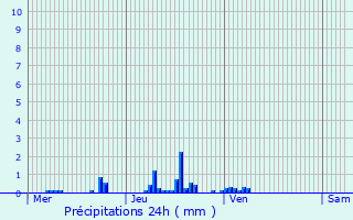 Graphique des précipitations prvues pour Xermamnil