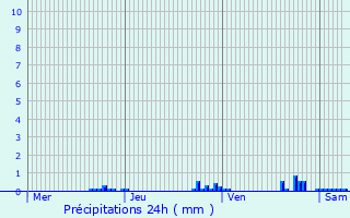 Graphique des précipitations prvues pour Langeac