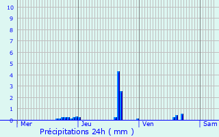 Graphique des précipitations prvues pour Laveissire