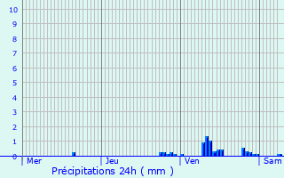 Graphique des précipitations prvues pour Oye-Plage