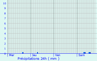 Graphique des précipitations prvues pour Luzenac