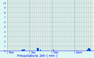 Graphique des précipitations prvues pour Sambin