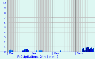 Graphique des précipitations prvues pour Thillot