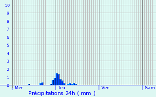 Graphique des précipitations prvues pour Lons-le-Saunier