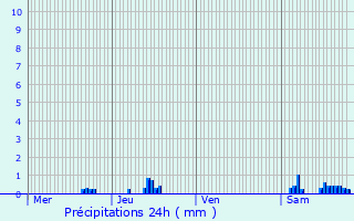 Graphique des précipitations prvues pour Nouan-le-Fuzelier
