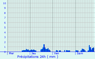 Graphique des précipitations prvues pour Hyds