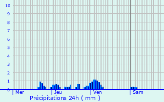 Graphique des précipitations prvues pour Sassenage