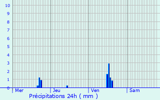 Graphique des précipitations prvues pour Saint-Didier-de-Bizonnes